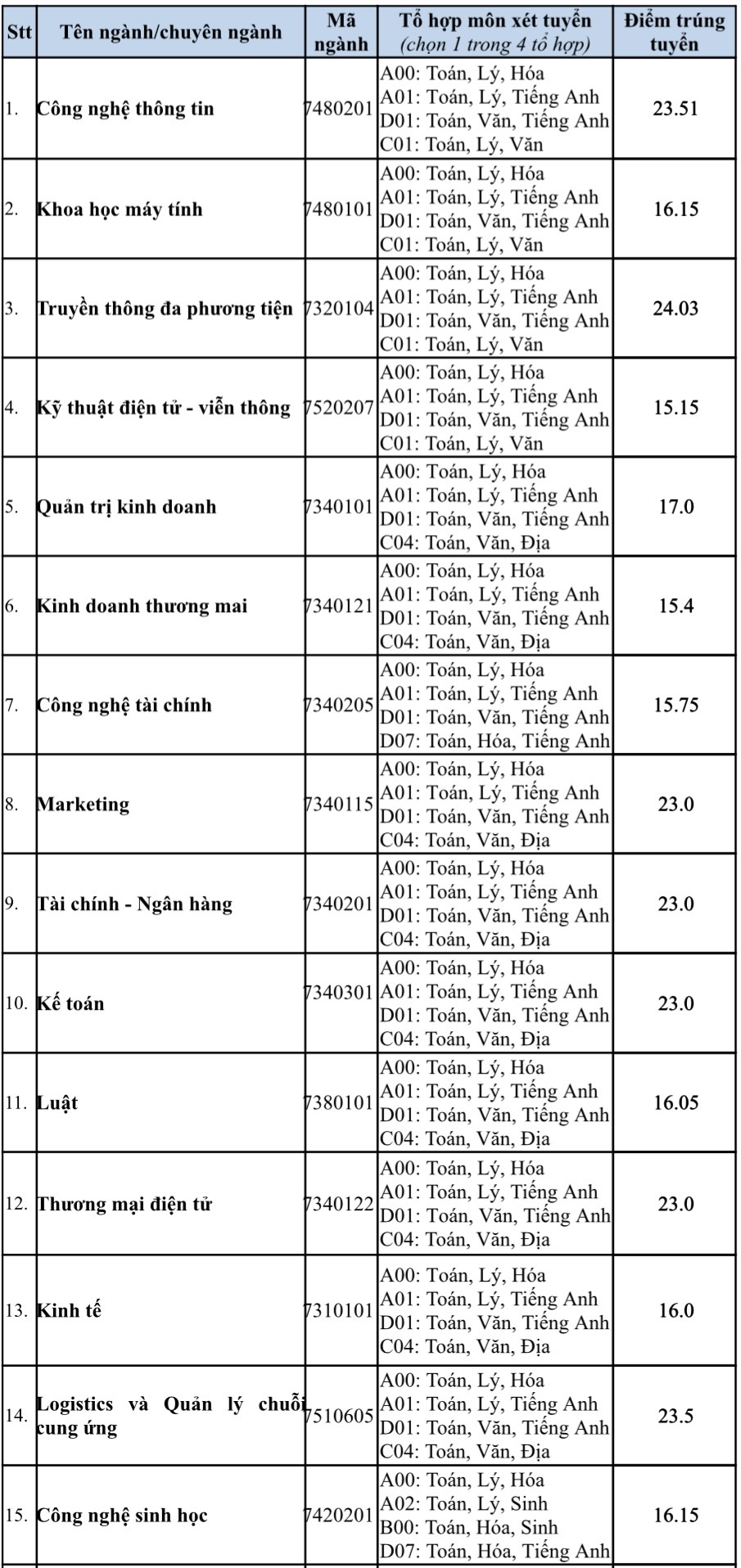 Phân tích và so sánh điểm chuẩn các năm