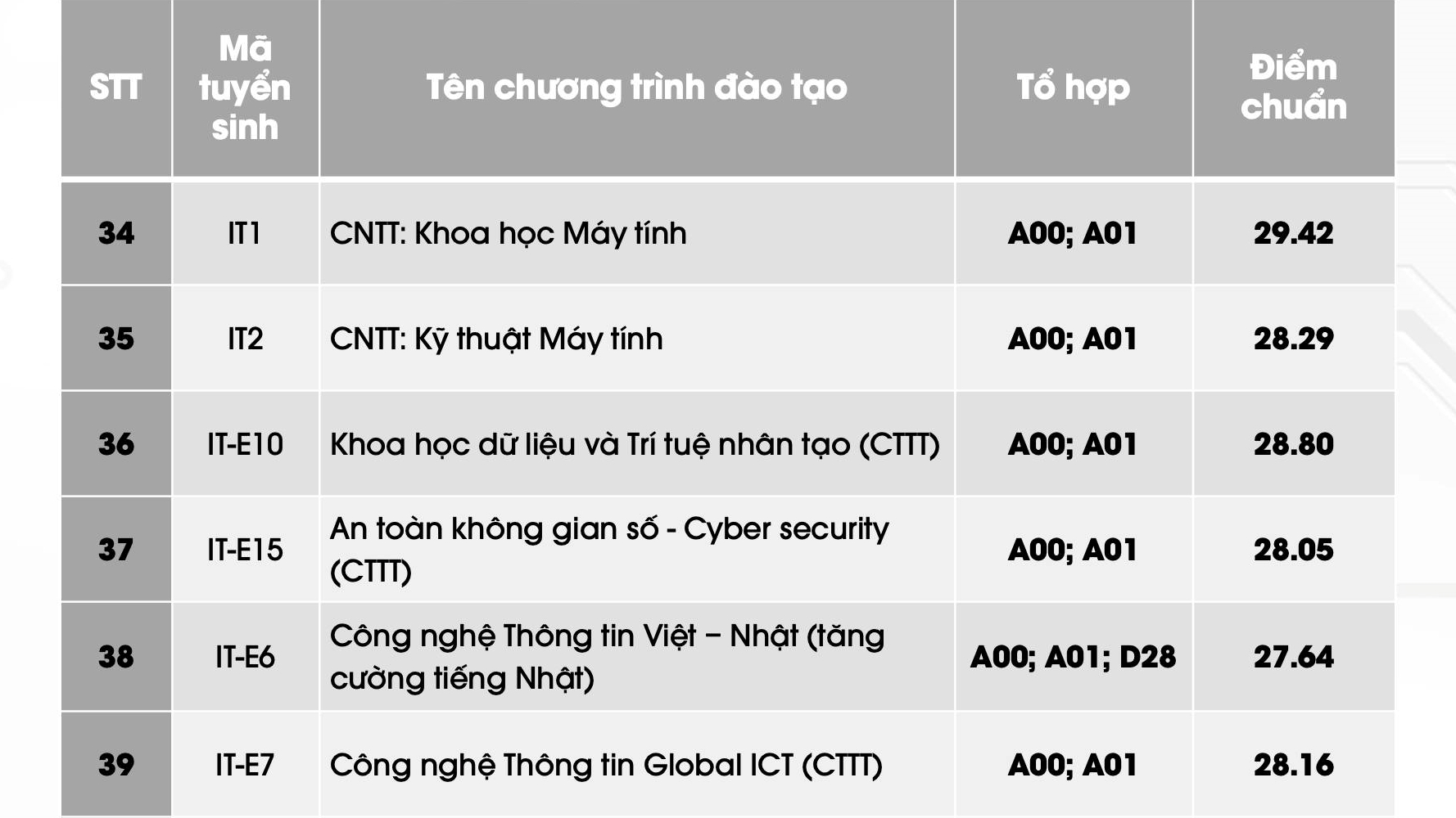 Chuẩn bị phương án dự phòng: Học viện uy tín và các khóa đào tạo ngắn hạn