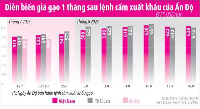 Giá gạo xuất khẩu cả Việt Nam và Thái Lan cùng tăng trở lại vì sao? - Ảnh 2.