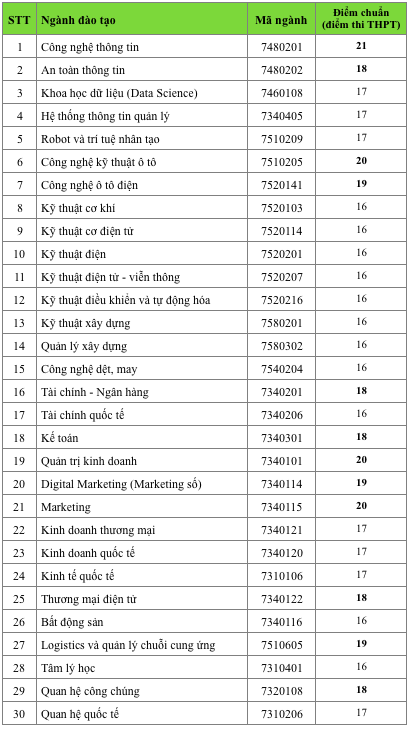 Nhiều ngành &quot;hot&quot; Trường ĐH Công nghệ TP.HCM có điểm chuẩn 18-19 - Ảnh 2.