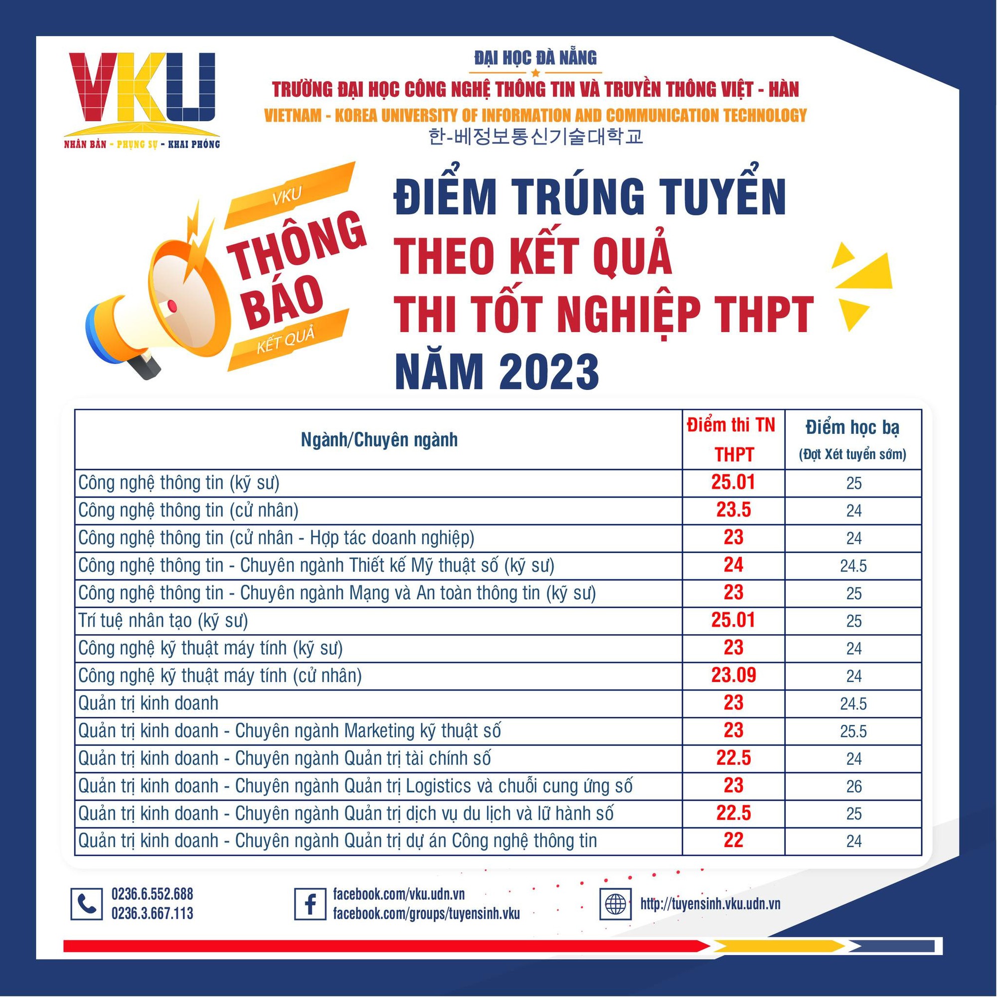 Đại học Đà Nẵng công bố điểm trúng tuyển: Ngành công nghệ thông tin điểm khá cao - Ảnh 6.