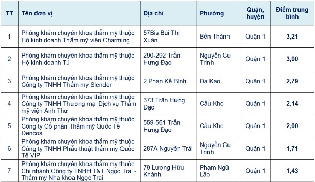 TP.HCM: Công khai kết quả chấm điểm các phòng khám thẩm mỹ - Ảnh 1. TP.HCM: Công khai kết quả chấm điểm các phòng khám thẩm mỹ - Ảnh 1.