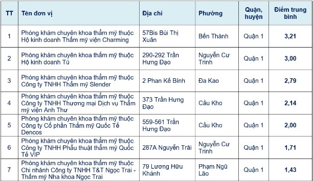 TP.HCM: Công khai kết quả chấm điểm các phòng khám  thẩm mỹ - Ảnh 1.