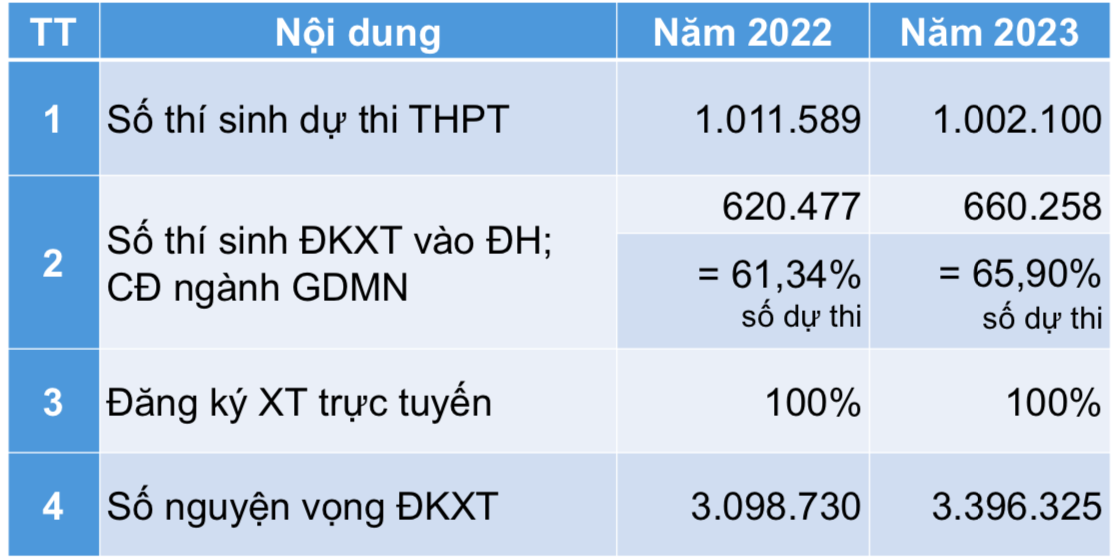 Tuyển sinh 2024: Tránh phương thức tuyển sinh phức tạp, rắc rối với thí sinh
