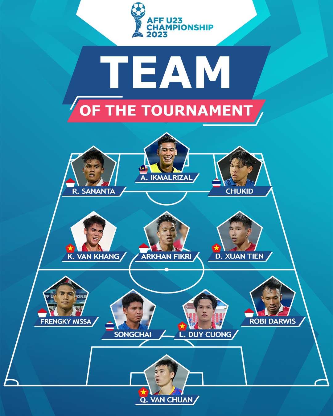 Tiền đạo HAGL được AFF vinh danh, 4 sao U.23 Việt Nam lọt tốp xuất sắc nhất - Ảnh 3.