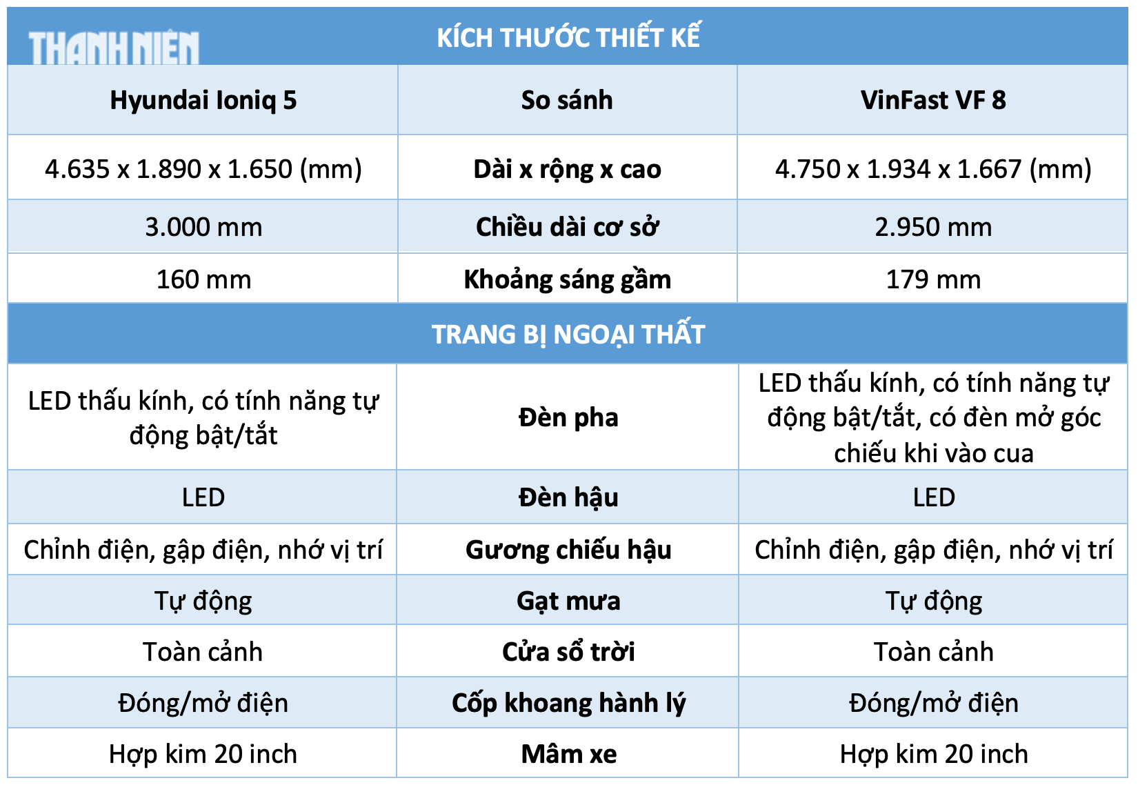 Ô tô điện tầm 1,5 tỉ đồng: Chọn Hyundai Ioniq 5 hay VinFast VF 8 - Ảnh 4.