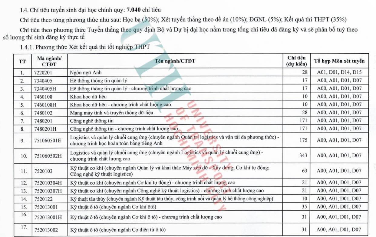 Trường ĐH Giao thông vận tải TP.HCM: Chỉ tiêu 1 ngành giảm từ 5.500 xuống 1.480  - Ảnh 1.