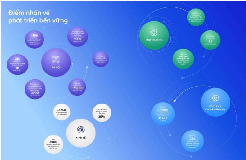 MB のグリーン フットプリント - 持続可能な開発のための財団 - 写真 4。 Dấu ấn xanh ở MB - Nền tảng cho phát triển bền vững - Ảnh 4.
