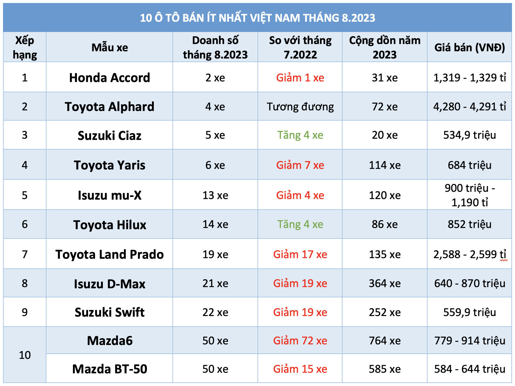 10 ô tô bán ít nhất Việt Nam tháng 8.2023: Honda Accord dẫn đầu - Ảnh 11.