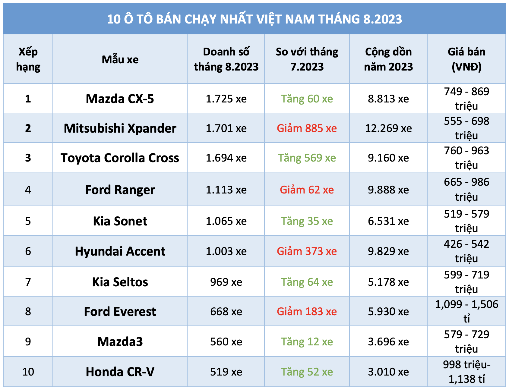 10 ô tô bán chạy nhất Việt Nam tháng 8.2023: Mazda CX-5 soán ngôi Mitsubishi Xpander - Ảnh 11.