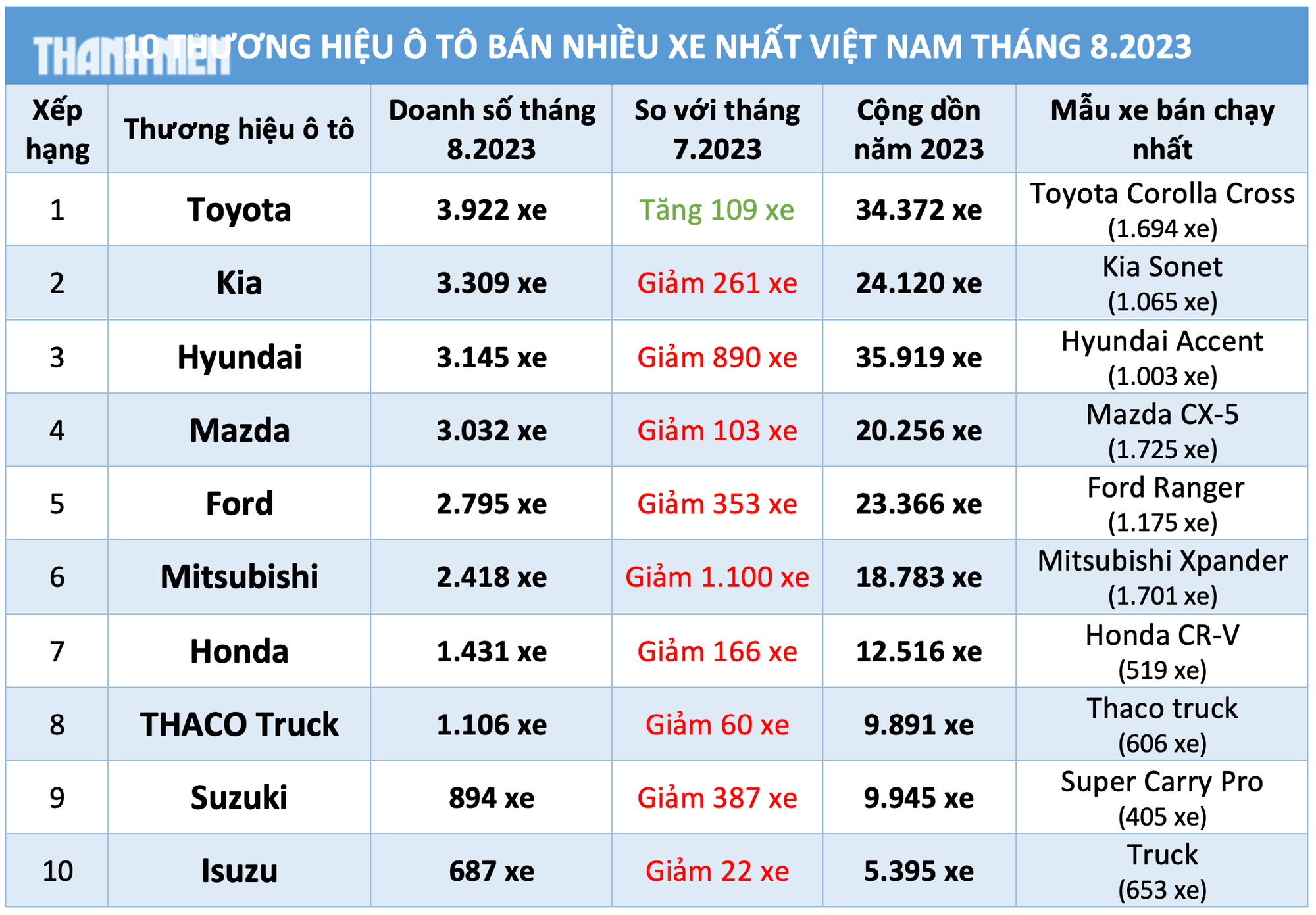 Ô tô ồ ạt giảm giá, người Việt mua xe thương hiệu nào nhiều nhất? - Ảnh 5.