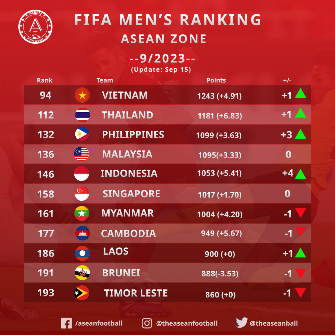 Đội tuyển Việt Nam tăng bậc FIFA, vẫn bỏ xa Thái Lan - Ảnh 1.