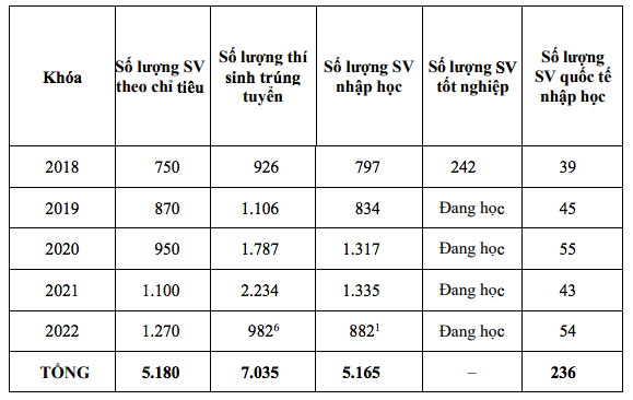 Một trường ĐH có 2/3 giảng viên được đào tạo ở nước ngoài - Ảnh 1.