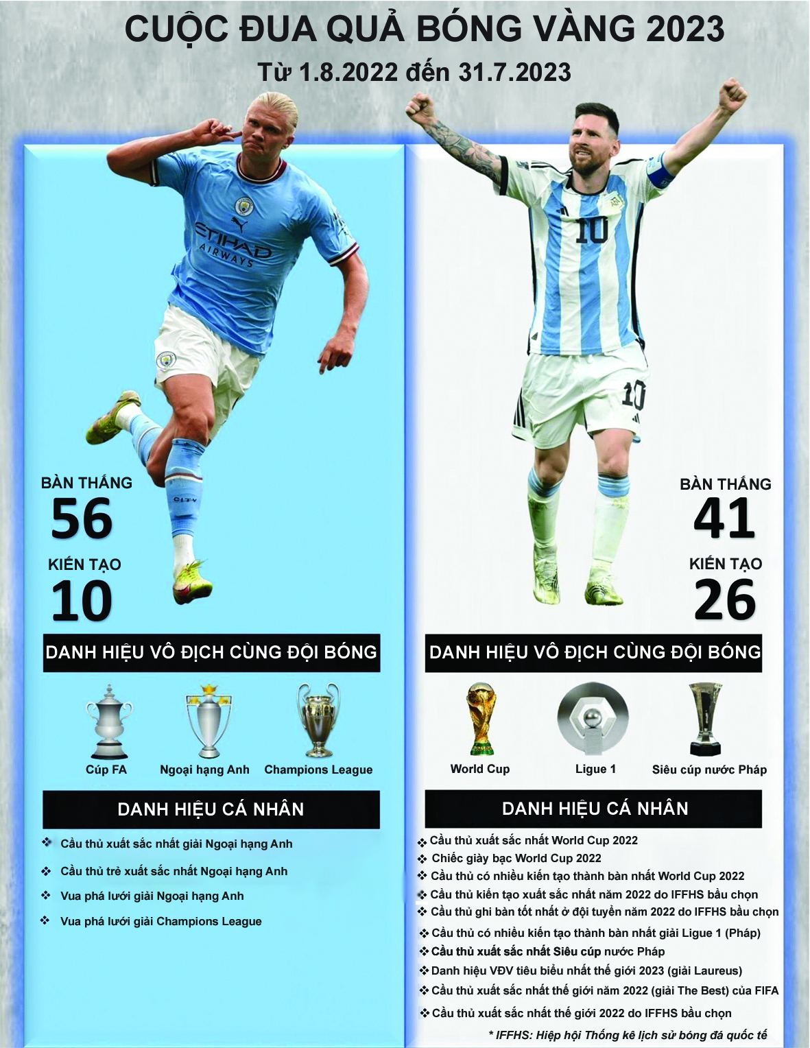 Messi và Haaland chạy đua danh hiệu Quả bóng vàng 2023
- Ảnh 1. Messi và Haaland chạy đua danh hiệu Quả bóng vàng 2023
- Ảnh 1.