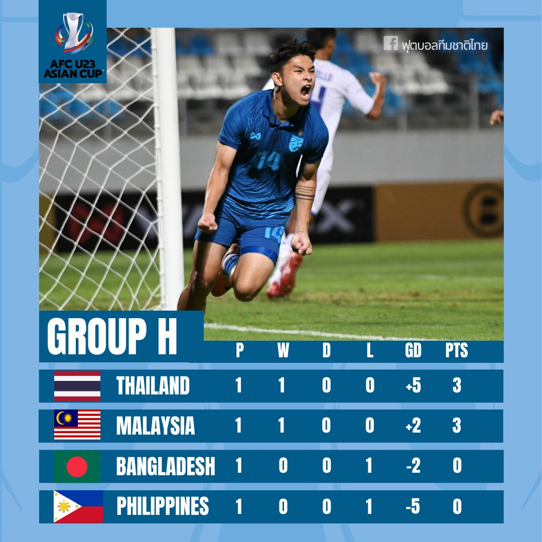 Đội Đông Nam Á ở vòng loại U.23 châu Á: Thái Lan thắng đậm bất ngờ - Ảnh 2.