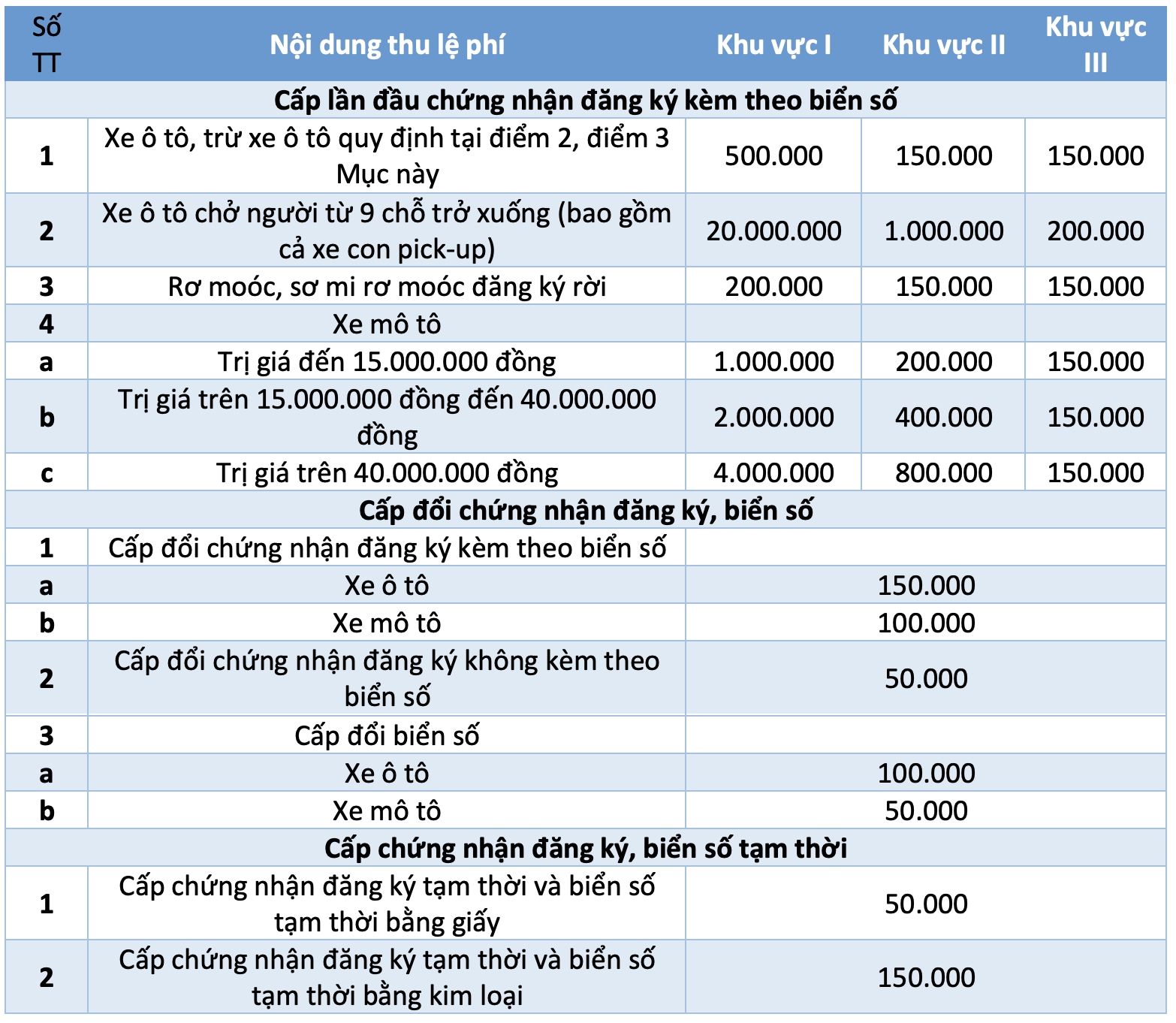 Phí đăng ký, cấp biển số xe bán tải tăng từ 500 ngàn lên 20 triệu đồng - Ảnh 2.