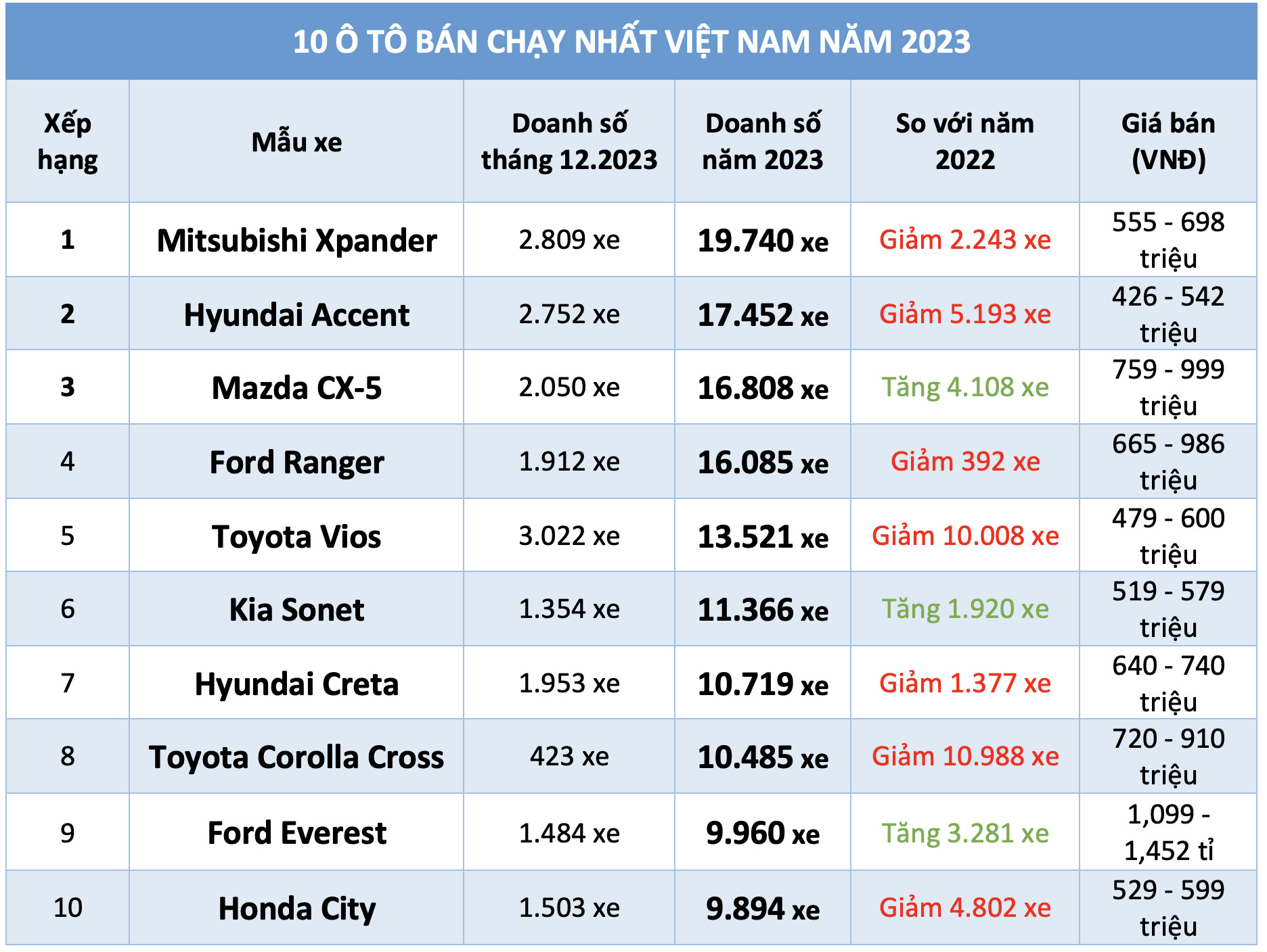 10 ô tô bán chạy nhất Việt Nam năm 2023: Mitsubishi Xpander chiếm ngôi vương- Ảnh 1.