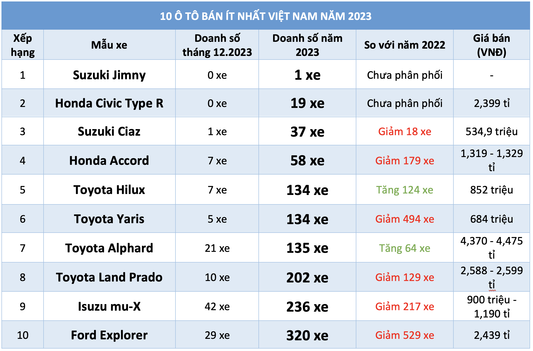 10 ô tô bán ít nhất Việt Nam năm 2023: Xe Nhật nhập khẩu chiếm đa số- Ảnh 1.
