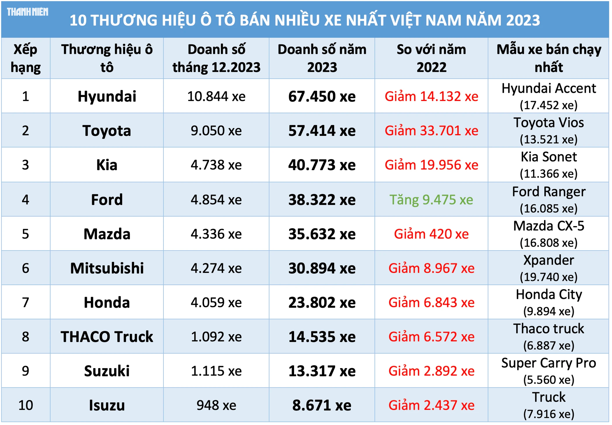 Ô tô hãng nào được người Việt ưa chuộng, chọn mua nhiều nhất năm 2023?- Ảnh 4.