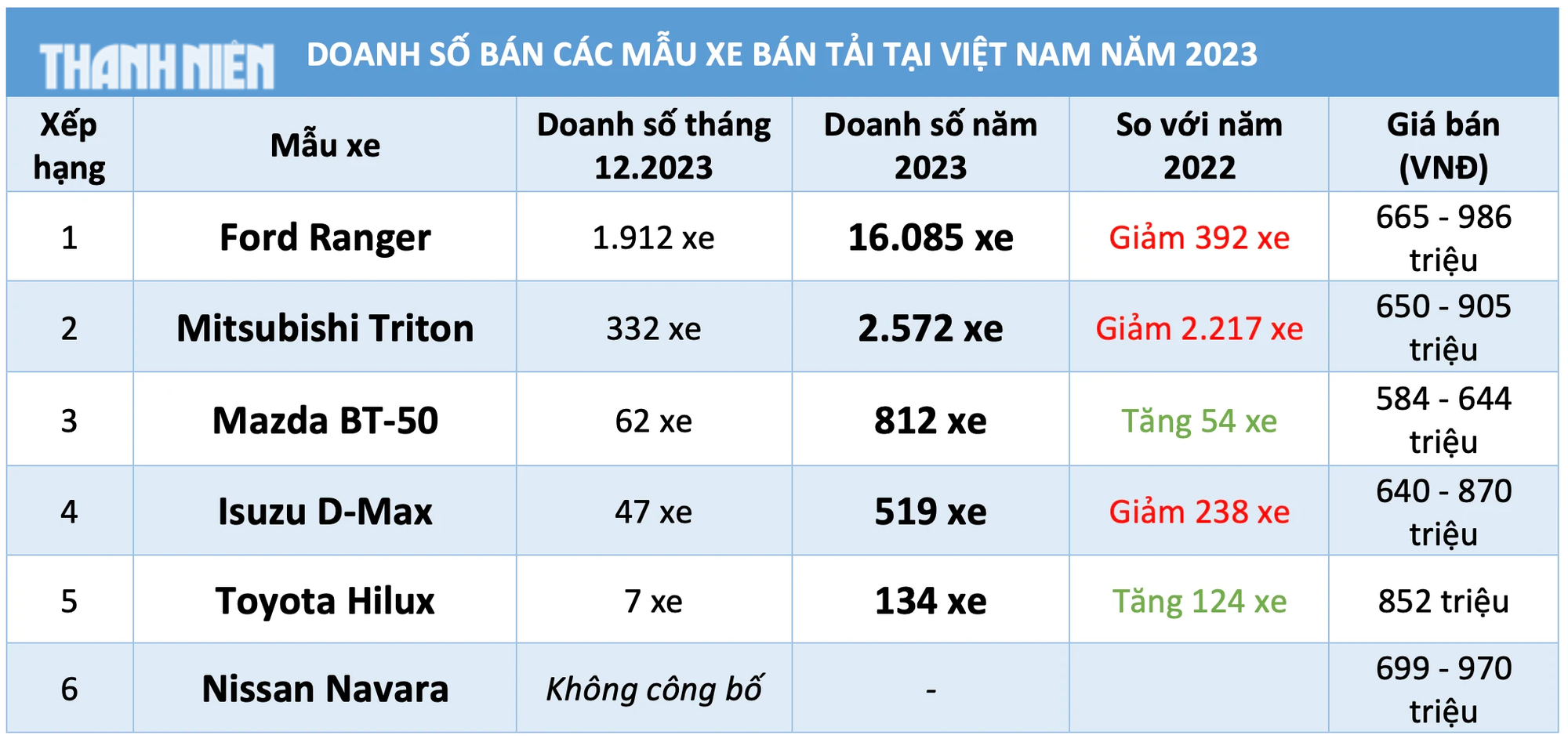 Năm 2023, người Việt mua sắm hơn 20.000 xe bán tải, 80% chọn Ford Ranger- Ảnh 3.
