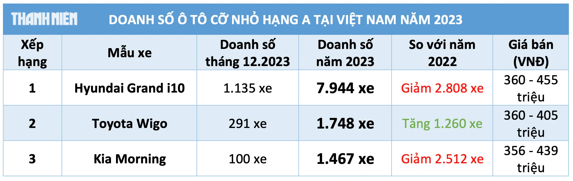 Ô tô cỡ nhỏ dưới 450 triệu đồng mất sức hút, xe Hàn tái lập vị thế- Ảnh 3.