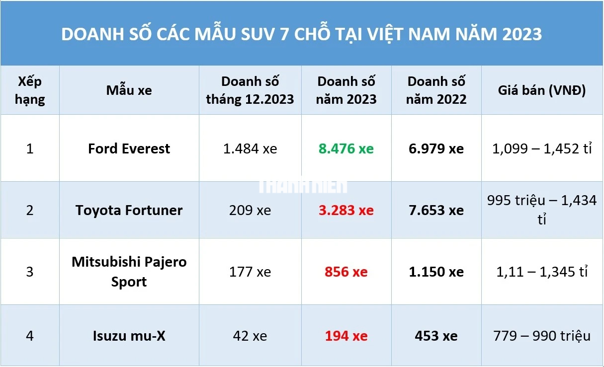 SUV 7 chỗ năm 2023: Một mình Ford Everest đủ 