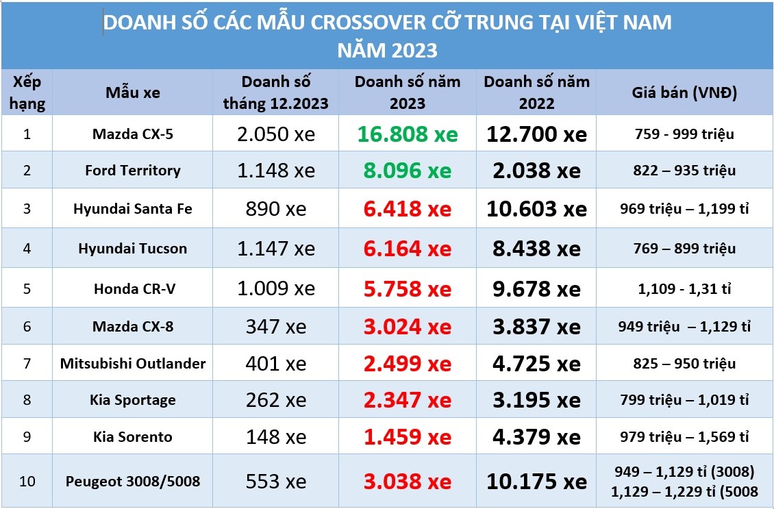 Crossover cỡ trung năm 2023: Mazda CX-5 áp đảo, người Việt chuộng xe đẹp giá rẻ?- Ảnh 1. Crossover cỡ trung năm 2023: Mazda CX-5 áp đảo, người Việt chuộng xe đẹp giá rẻ?- Ảnh 1.