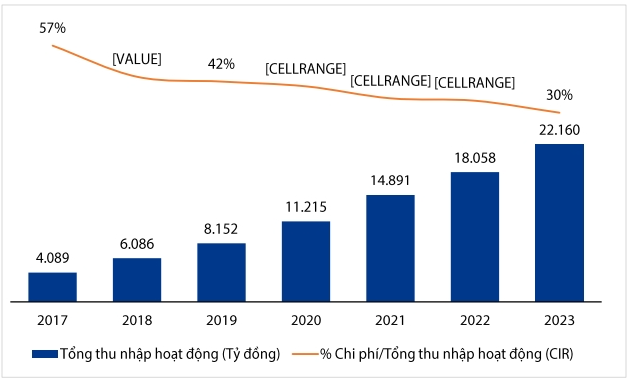 VIB: Doanh thu năm 2023 tăng trưởng 23%, lợi nhuận vượt 10.700 tỉ đồng- Ảnh 2.