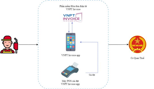 Xuất hóa đơn điện tử bán lẻ xăng dầu: Không thể trì hoãn- Ảnh 3.
