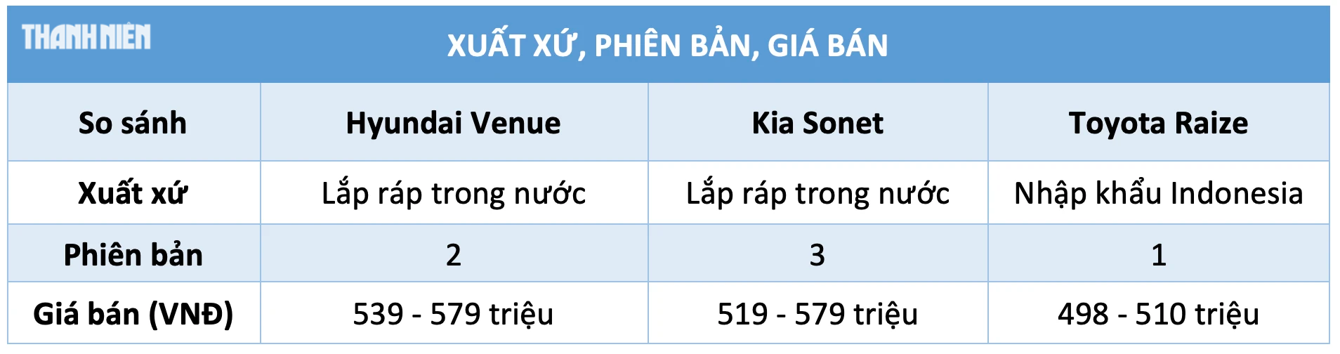 Ô tô gầm cao cỡ nhỏ, dưới 600 triệu: Chọn Kia Sonet, Toyota Raize hay Hyundai Venue?- Ảnh 2.