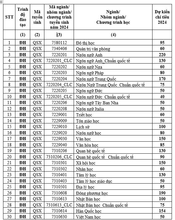 Năm 2024: Trường ĐH Khoa học xã hội & nhân văn TP.HCM không còn chương trình chất lượng cao- Ảnh 2.