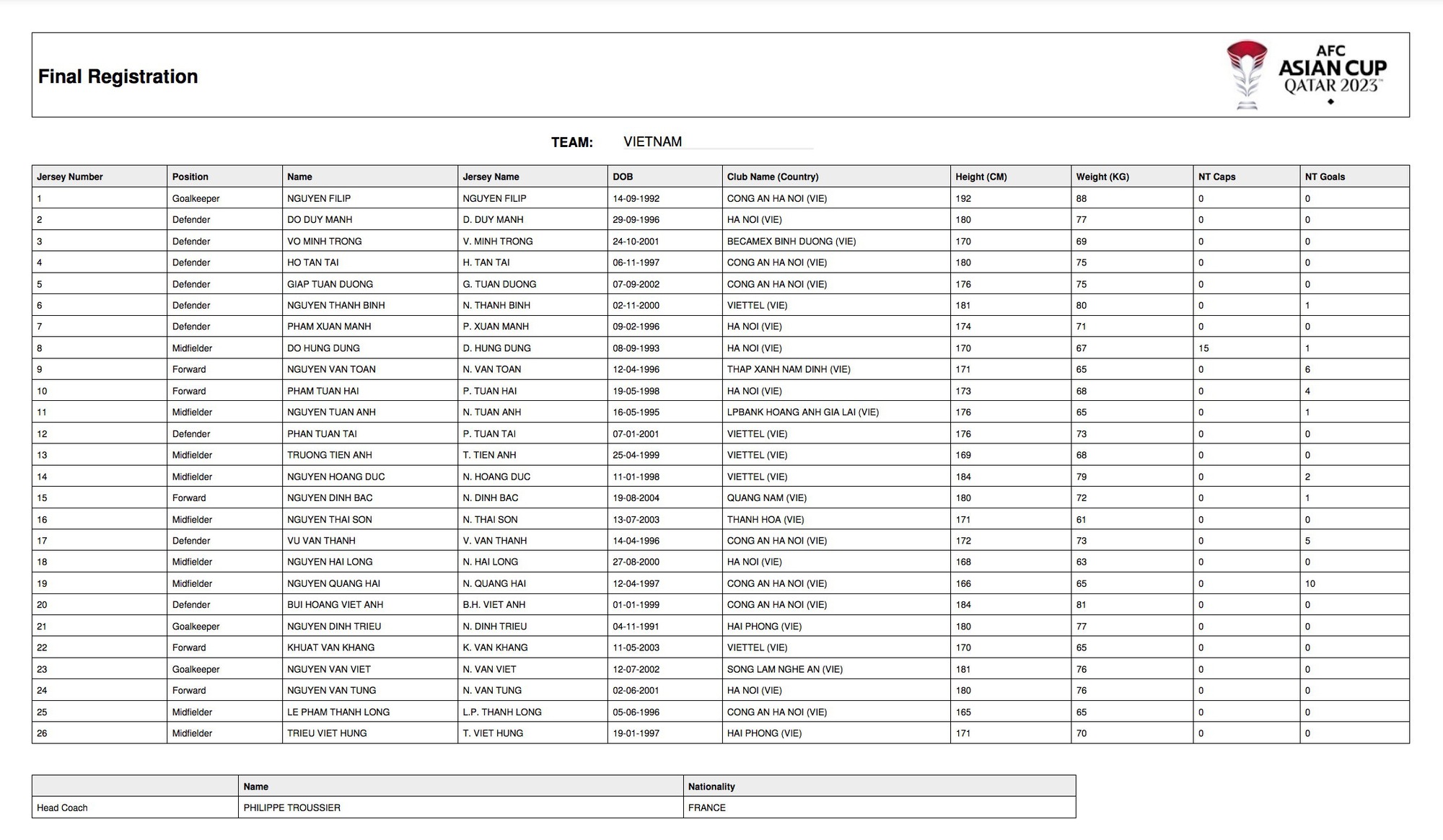 AFC tiết lộ danh sách đội tuyển Việt Nam dự Asian Cup: HLV Troussier quyết định sốc- Ảnh 1.