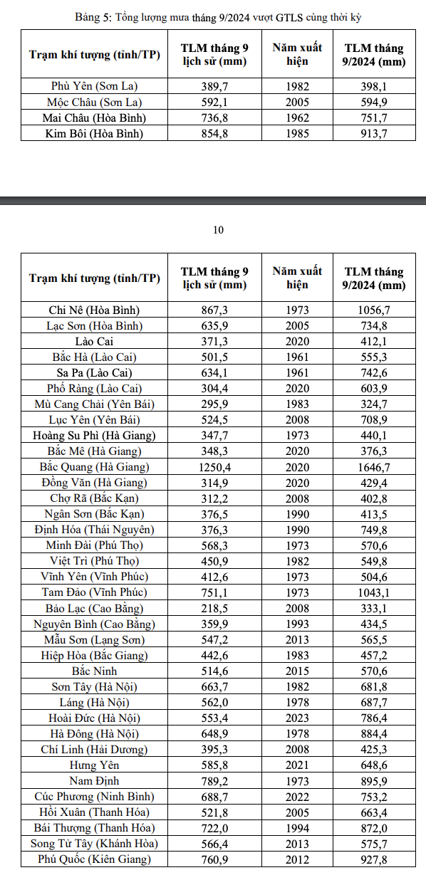Hàng loạt kỷ lục lịch sử về lượng mưa ở miền Bắc trong tháng 9- Ảnh 4.