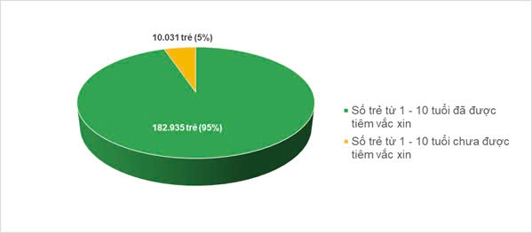 TP.HCM: Tỷ lệ tiêm vắc xin sởi cho trẻ 1-5 tuổi đạt nhưng vẫn lo, vì sao?  - Ảnh 1.