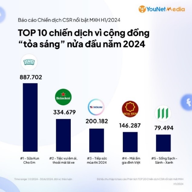 Chương trình sức khỏe cộng đồng của Manulife lọt top 5 chiến dịch CSR nổi bật nhất mạng xã hội- Ảnh 4.