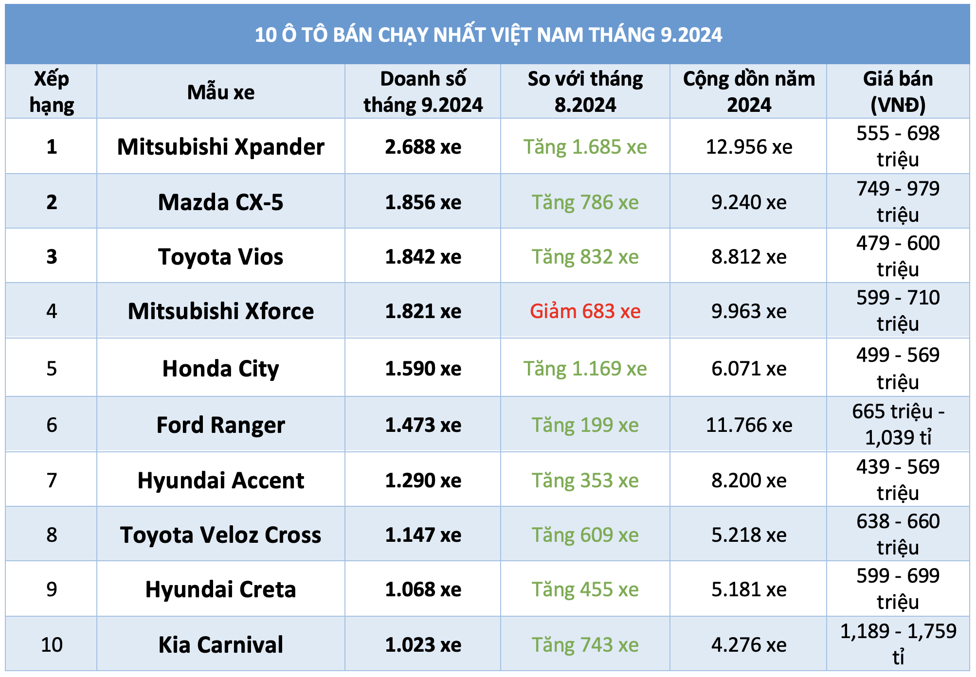 10 ô tô bán chạy nhất Việt Nam tháng 9.2024: Mitsubishi Xpander giành lại ngôi đầu- Ảnh 1.