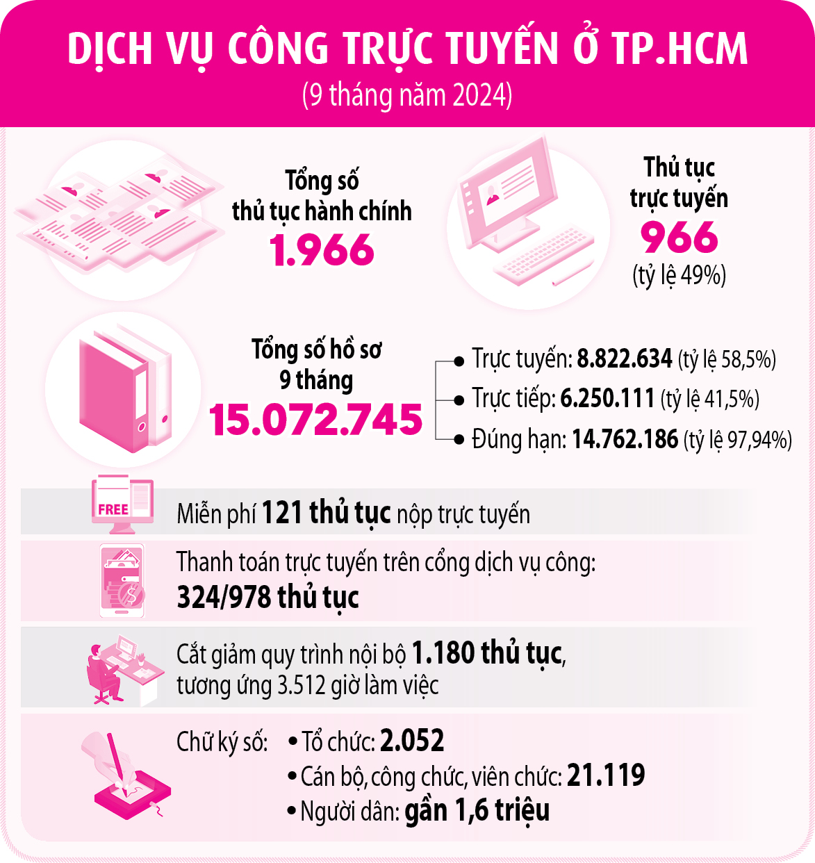 TP.HCM dùng dữ liệu thay hồ sơ giấy- Ảnh 3.