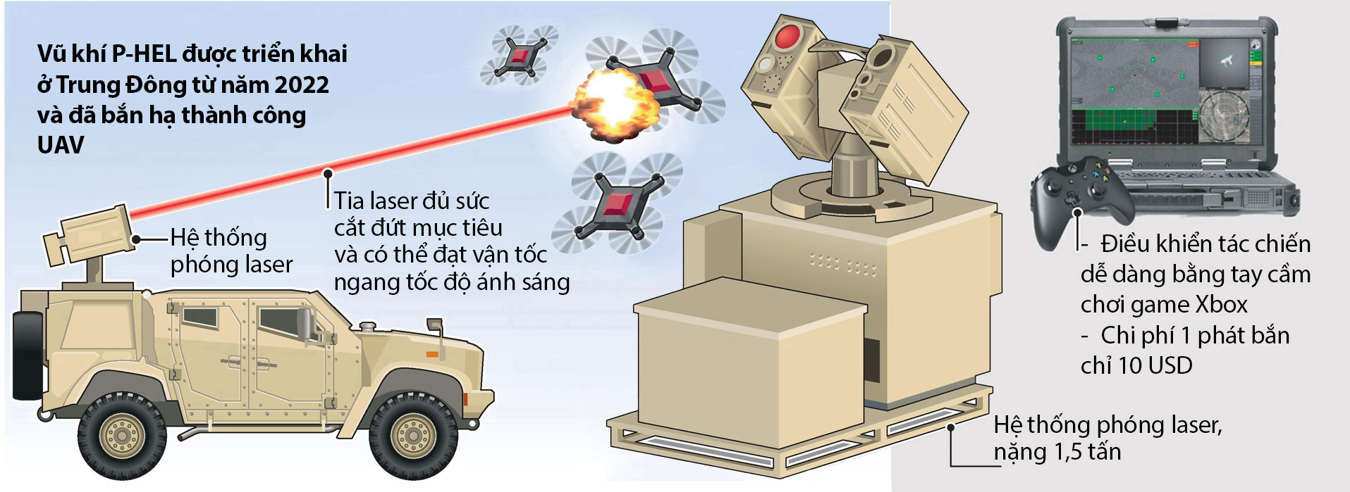 Bùng nổ vũ khí laser khắc chế UAV- Ảnh 2.