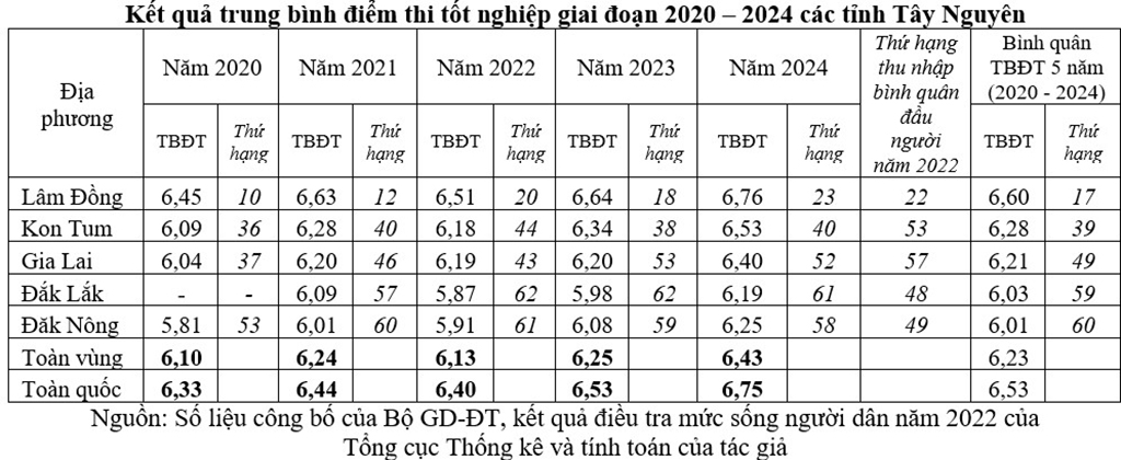 Kết quả thi tốt nghiệp THPT của Tây nguyên giảm: Giải pháp cho kỳ thi năm 2025- Ảnh 2.