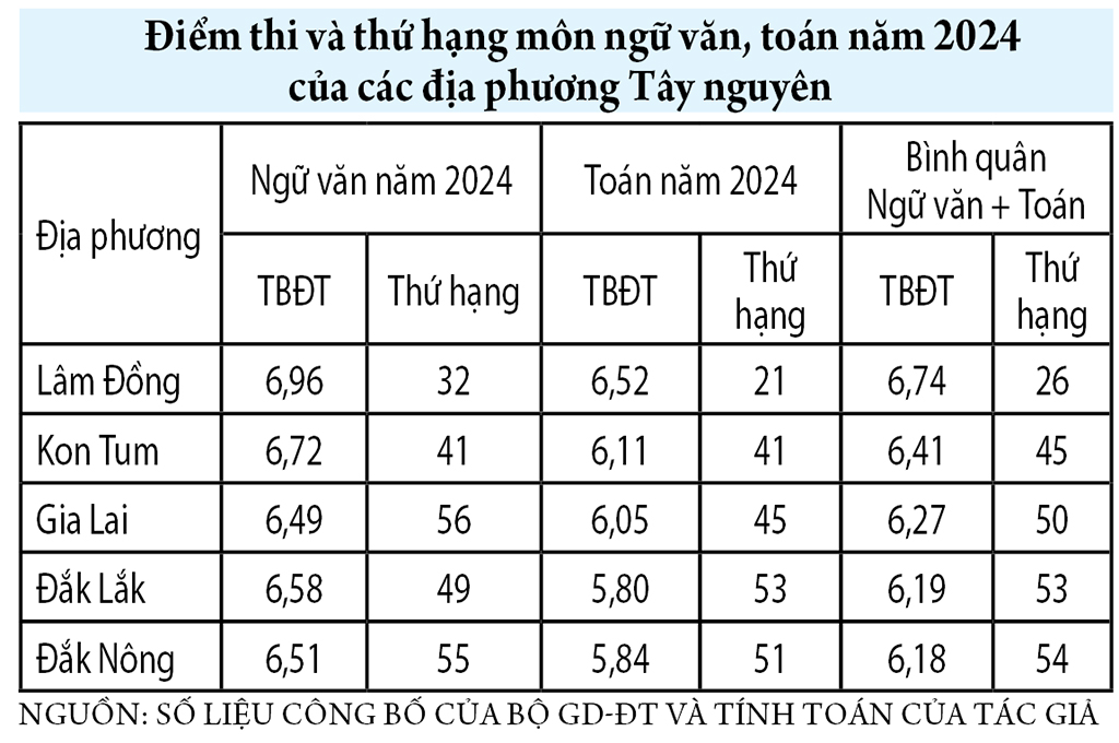 Kết quả thi tốt nghiệp THPT của Tây nguyên giảm: Giải pháp cho kỳ thi năm 2025- Ảnh 3.