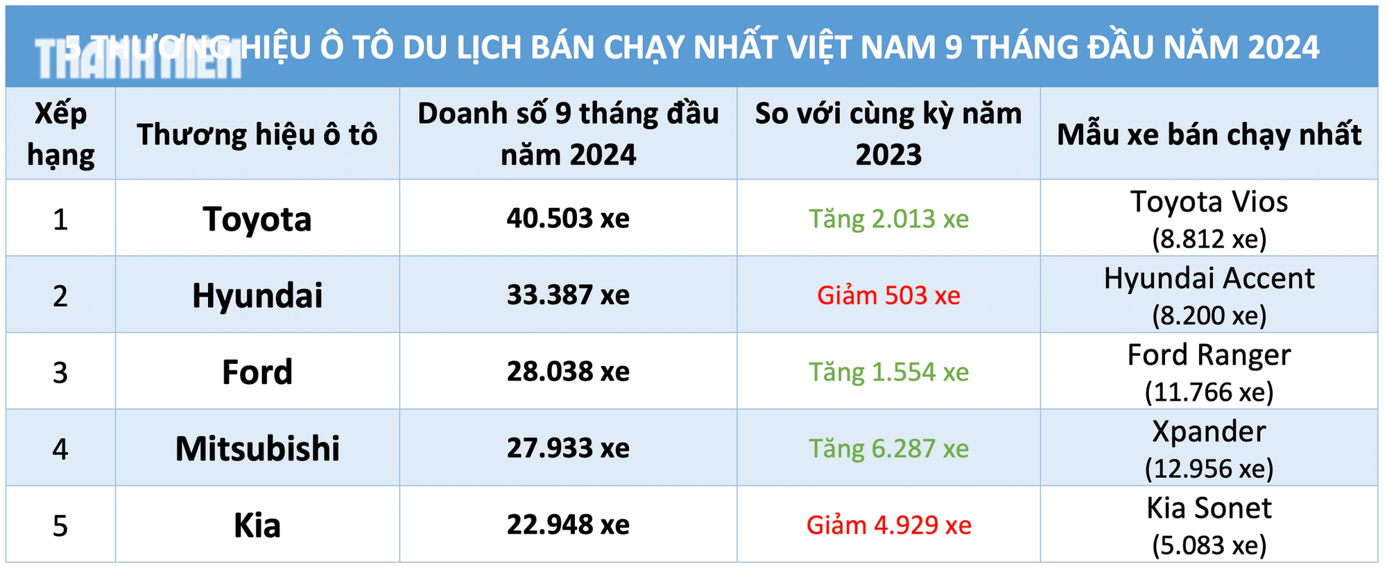 Người Việt giảm mua xe Hyundai, Kia, vị thế ô tô Hàn Quốc lung lay- Ảnh 3.