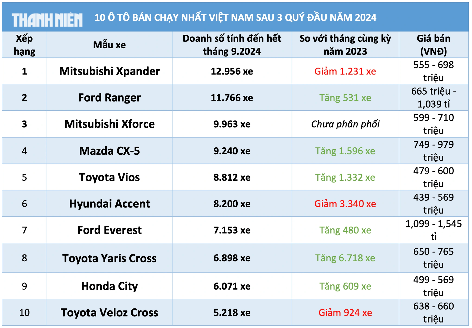 Ô tô bán chạy nhất Việt Nam sau quý 3/2024: Xe Hàn thất thế- Ảnh 2.