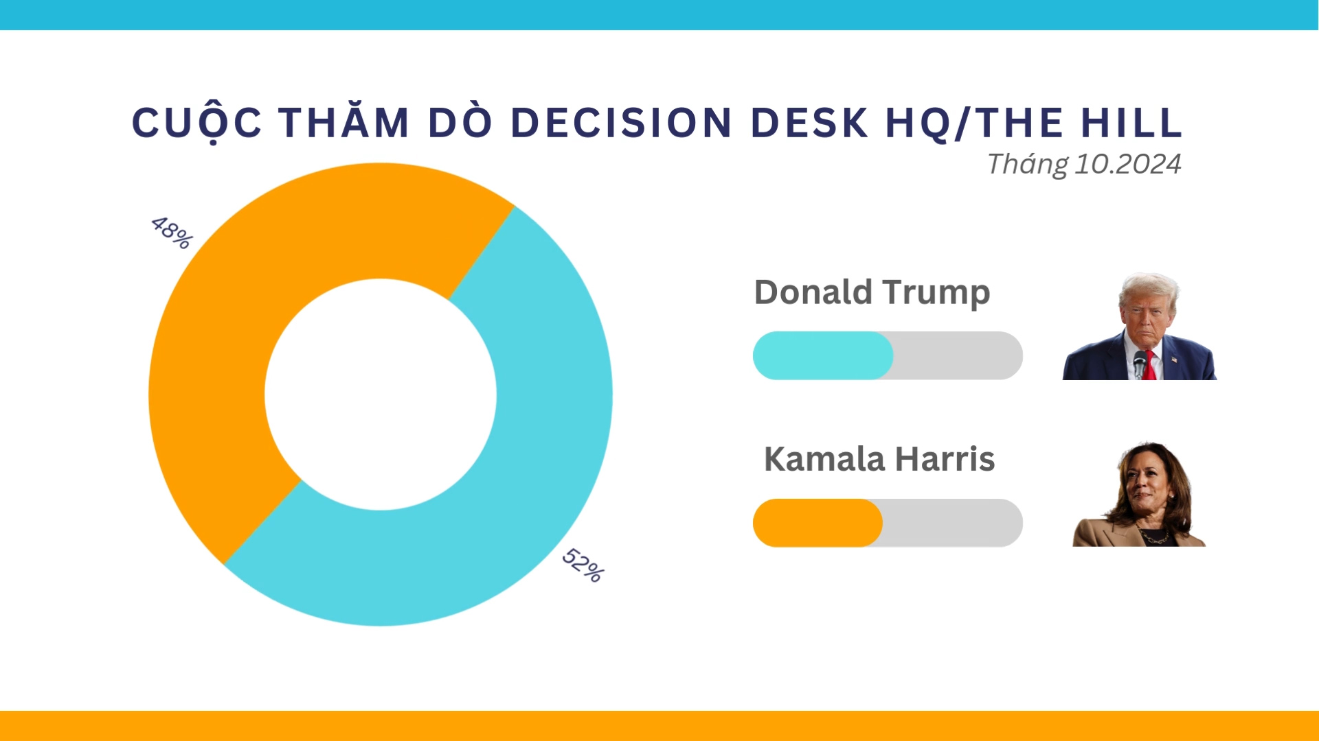 Bầu cử Mỹ: Dấu hiệu lạc quan cho ông Trump ở các bang chiến địa- Ảnh 1.