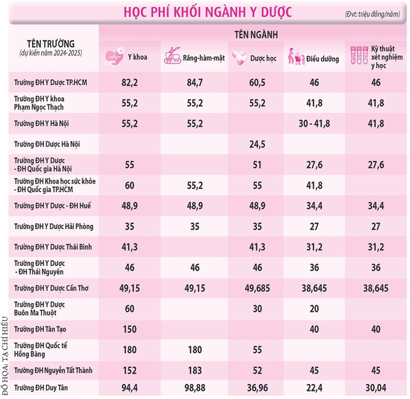 Học phí đào tạo bác sĩ cao gấp nhiều lần ngành khác- Ảnh 2.