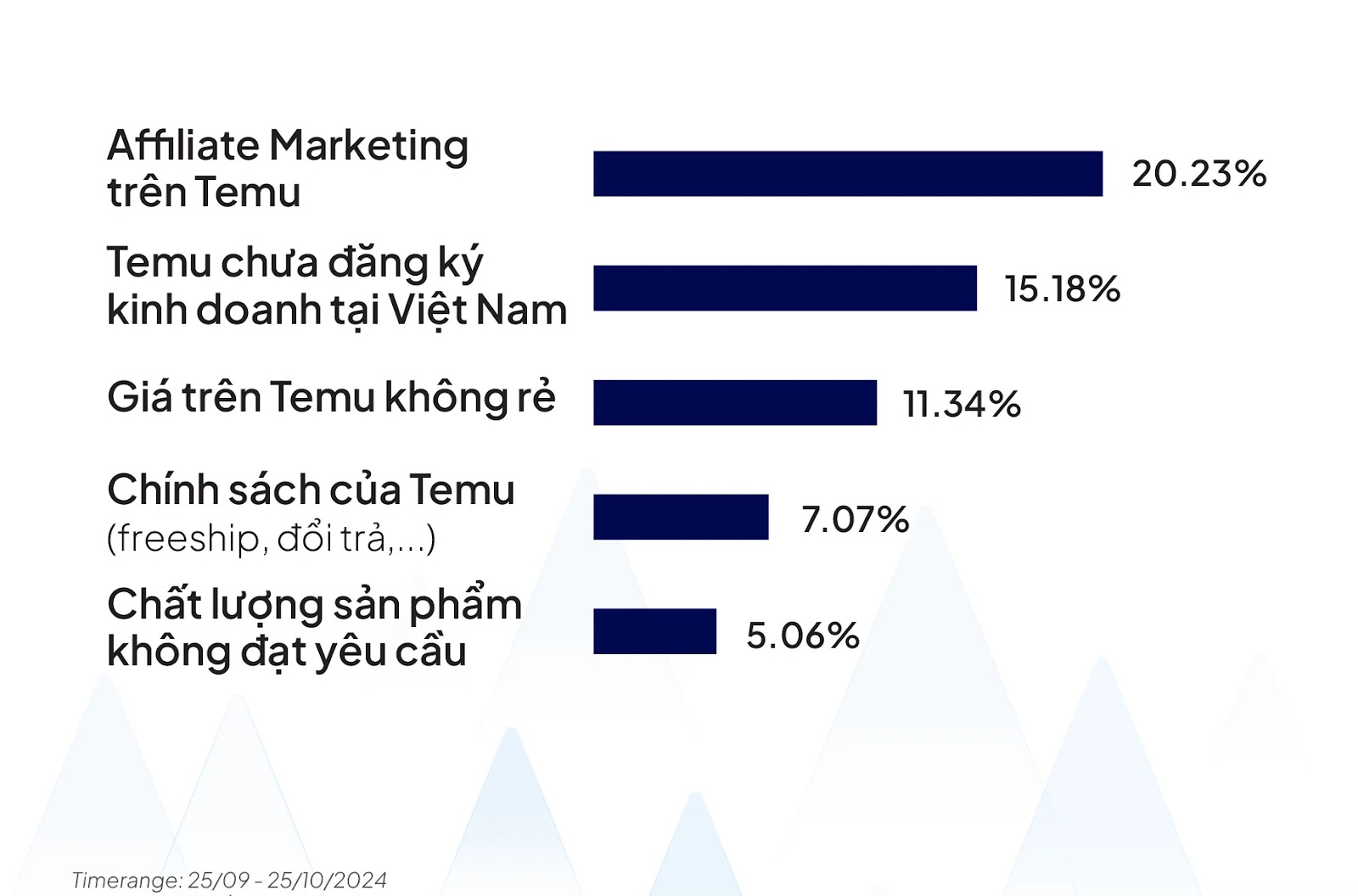 Nhiều người xóa ứng dụng sau khi trải nghiệm mua sắm trên Temu