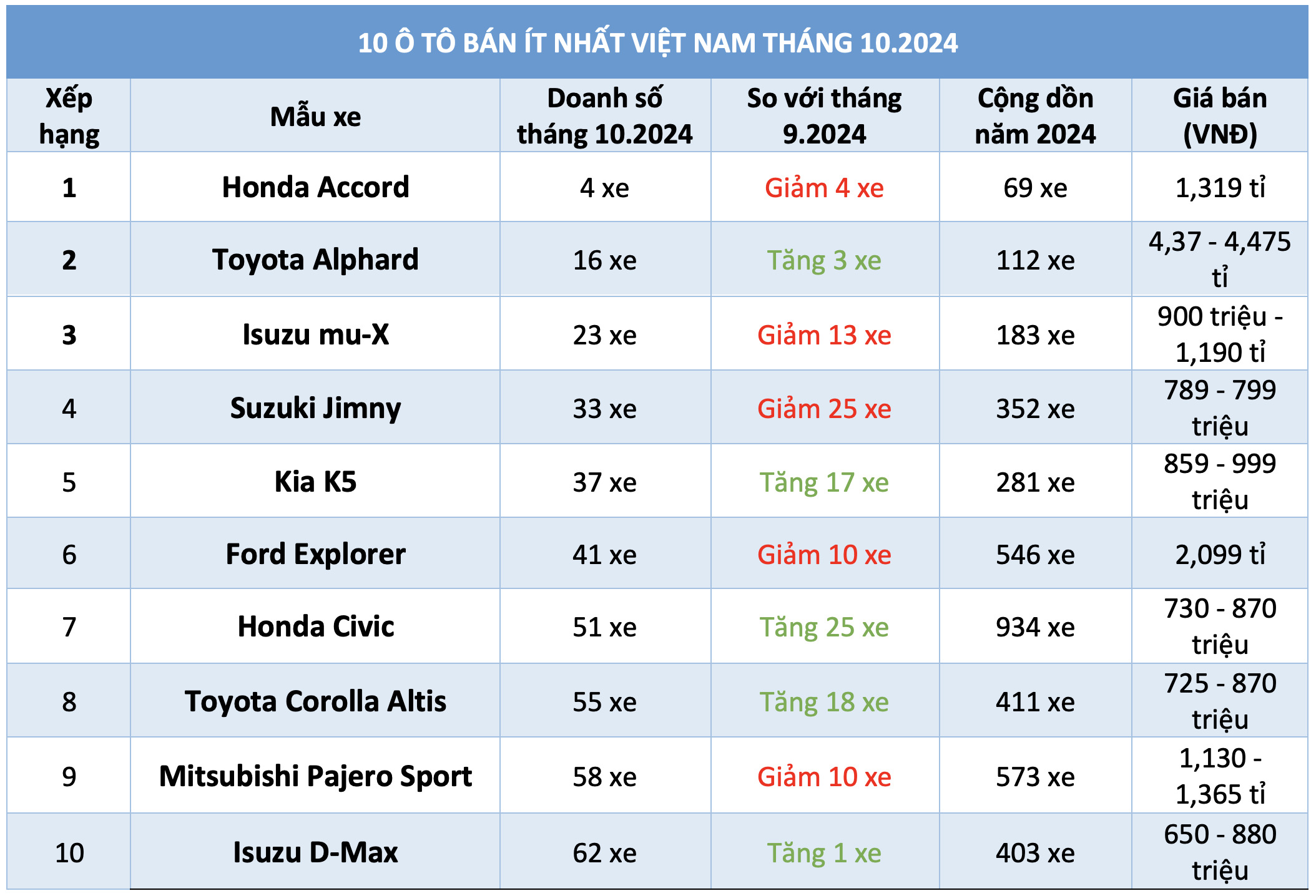 10 ô tô bán ít nhất Việt Nam tháng 10.2024: Xe Nhật Bản chiếm đa số- Ảnh 1.