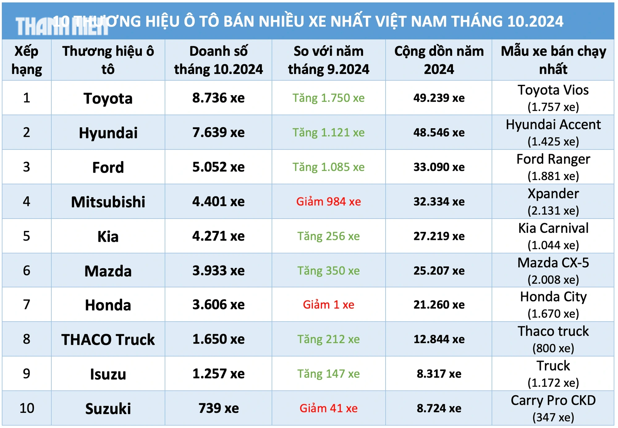 Dồn dập ưu đãi ô tô Toyota hút khách nhất Việt Nam, Ford vượt Mitsubishi- Ảnh 3.