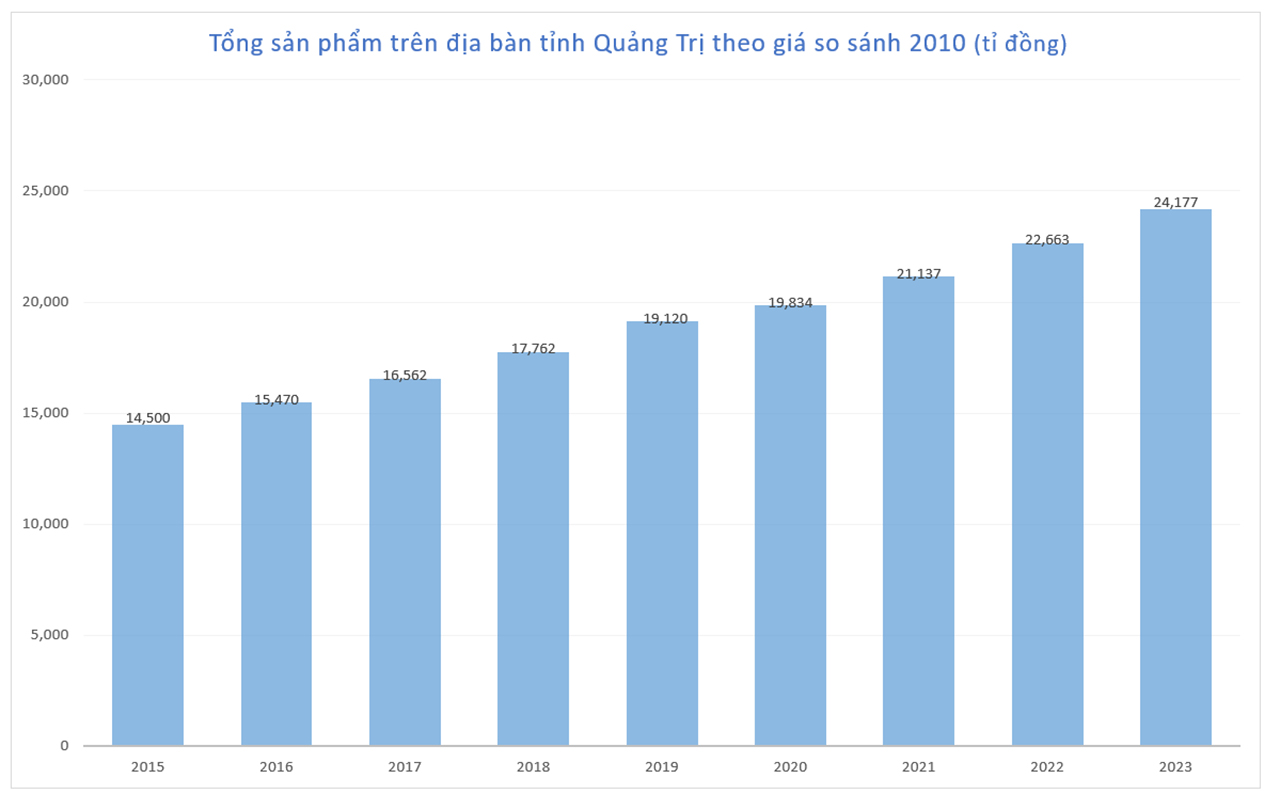 Quảng Trị: Gần 10 năm chuyển mình, kinh tế vươn xa- Ảnh 2.