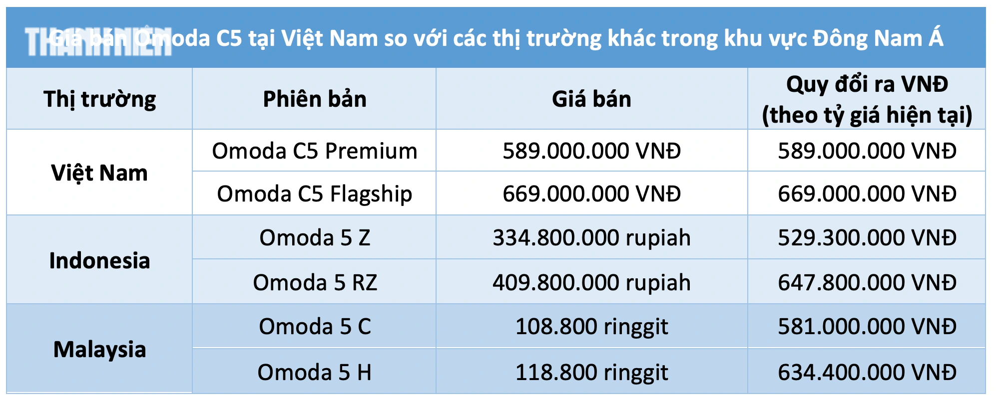 Omoda C5 gia nhập thị trường Việt Nam, chốt giá từ 589 triệu đồng- Ảnh 3.