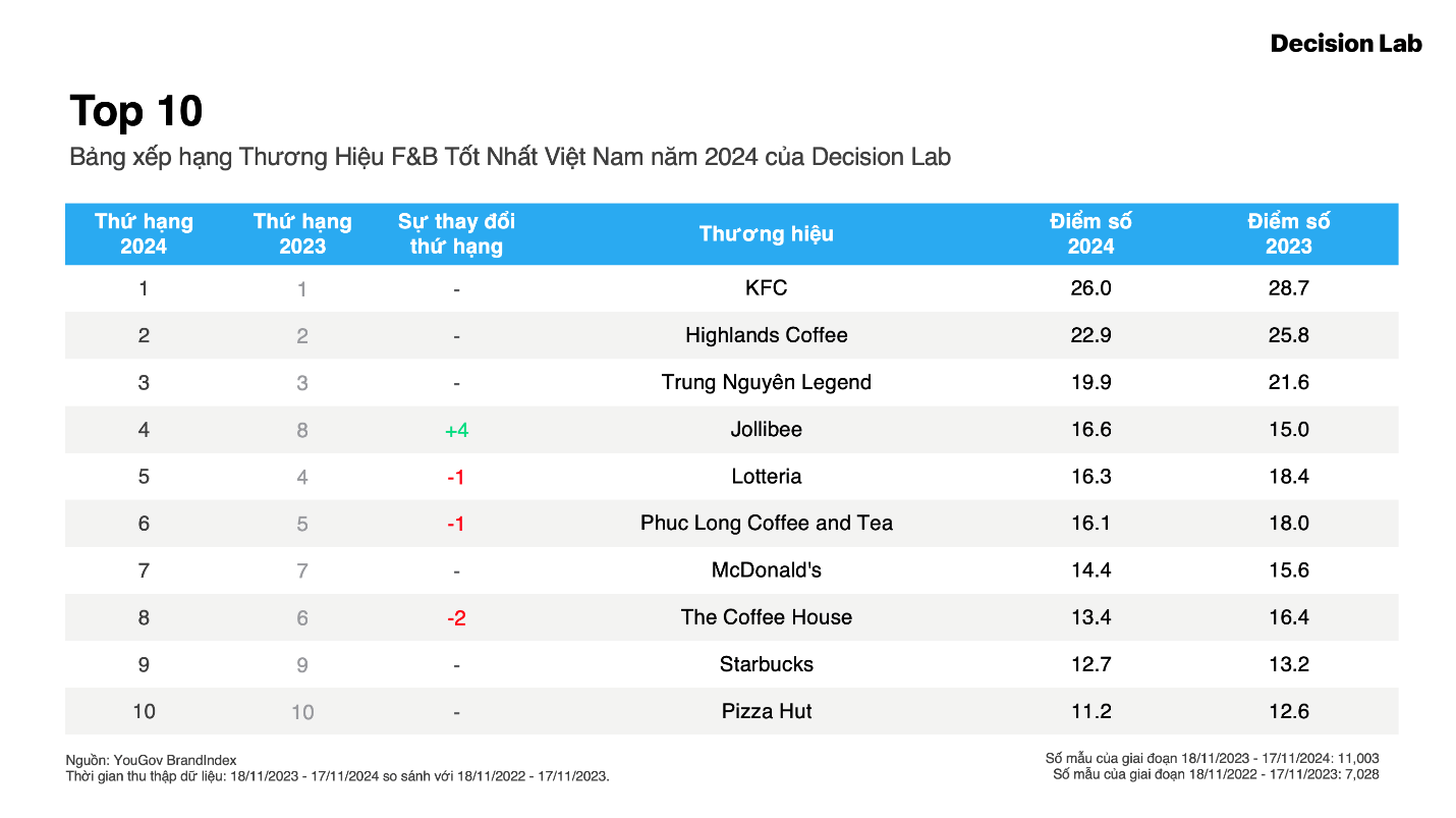 Vì sao KFC là thương hiệu gà rán được ưa thích tại Việt Nam?- Ảnh 1. KFC dẫn đầu danh sách 10 thương hiệu F&B được yêu thích nhất ở Việt Nam năm 2024